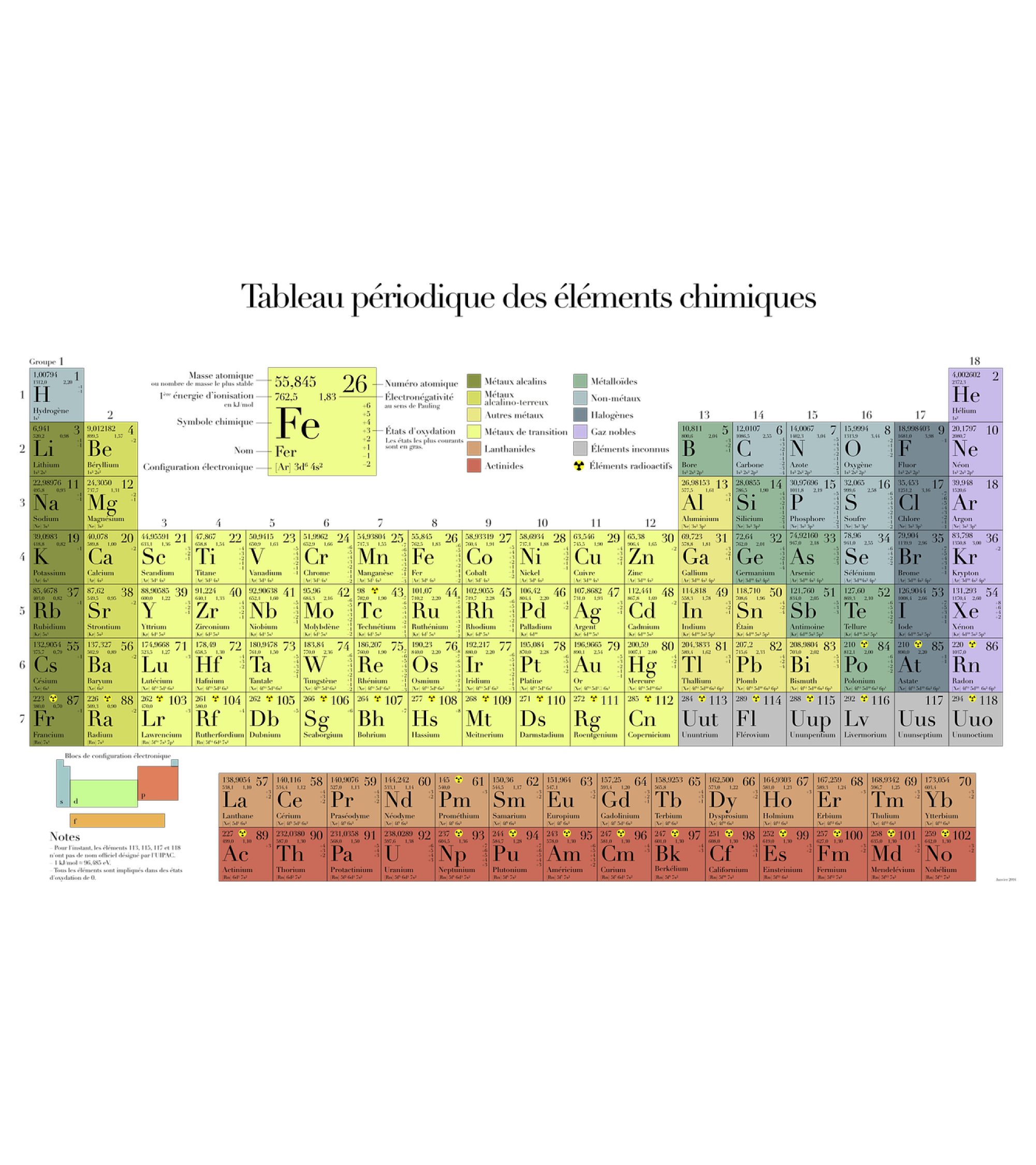 periodic table